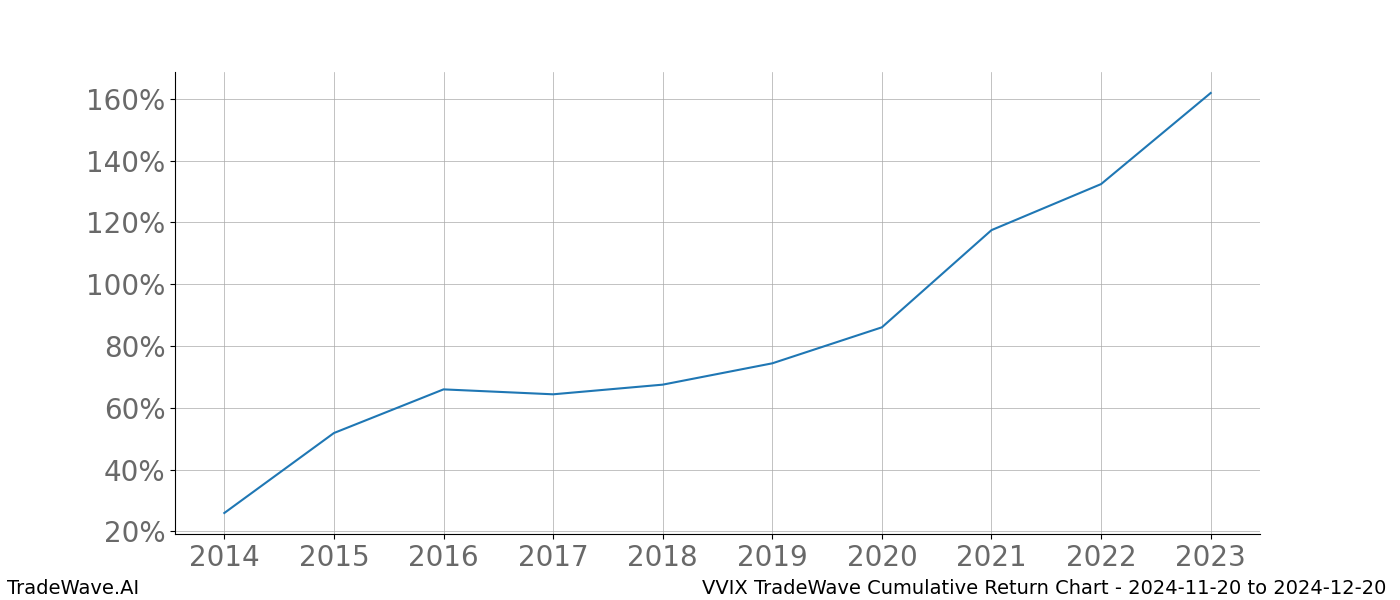 Cumulative chart VVIX for date range: 2024-11-20 to 2024-12-20 - this chart shows the cumulative return of the TradeWave opportunity date range for VVIX when bought on 2024-11-20 and sold on 2024-12-20 - this percent chart shows the capital growth for the date range over the past 10 years 