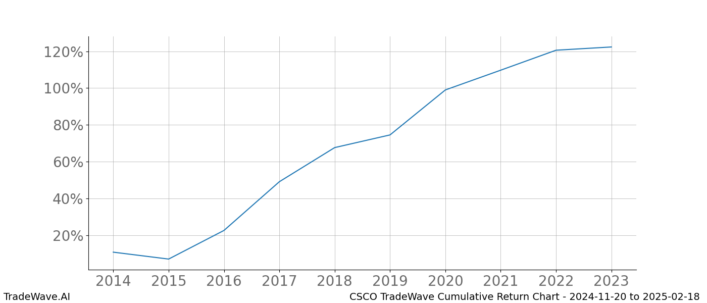 Cumulative chart CSCO for date range: 2024-11-20 to 2025-02-18 - this chart shows the cumulative return of the TradeWave opportunity date range for CSCO when bought on 2024-11-20 and sold on 2025-02-18 - this percent chart shows the capital growth for the date range over the past 10 years 