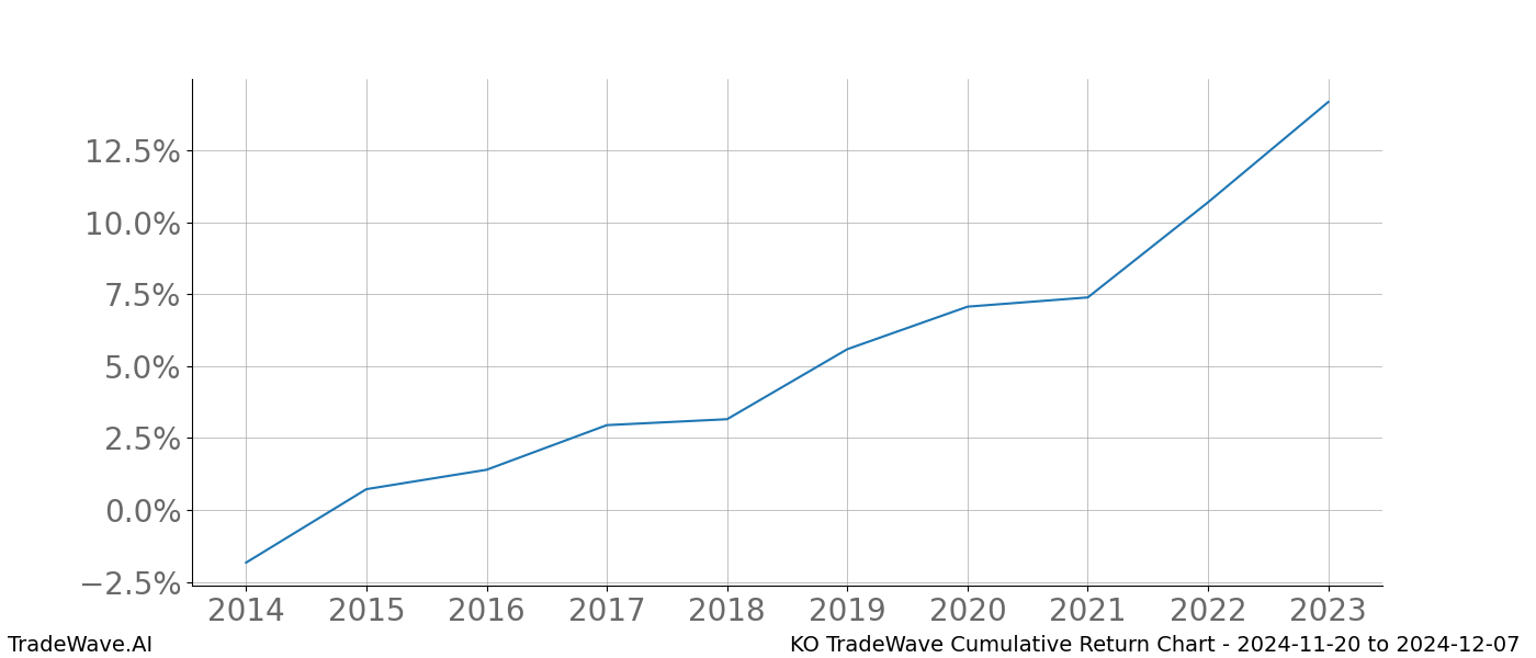 Cumulative chart KO for date range: 2024-11-20 to 2024-12-07 - this chart shows the cumulative return of the TradeWave opportunity date range for KO when bought on 2024-11-20 and sold on 2024-12-07 - this percent chart shows the capital growth for the date range over the past 10 years 