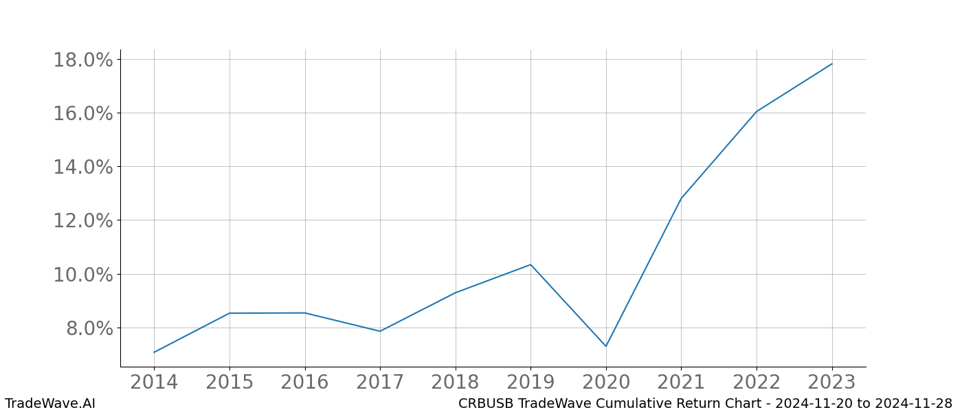 Cumulative chart CRBUSB for date range: 2024-11-20 to 2024-11-28 - this chart shows the cumulative return of the TradeWave opportunity date range for CRBUSB when bought on 2024-11-20 and sold on 2024-11-28 - this percent chart shows the capital growth for the date range over the past 10 years 