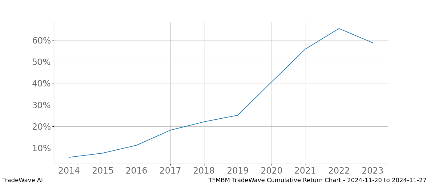 Cumulative chart TFMBM for date range: 2024-11-20 to 2024-11-27 - this chart shows the cumulative return of the TradeWave opportunity date range for TFMBM when bought on 2024-11-20 and sold on 2024-11-27 - this percent chart shows the capital growth for the date range over the past 10 years 