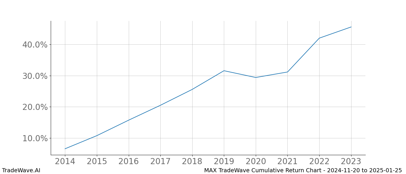 Cumulative chart MAX for date range: 2024-11-20 to 2025-01-25 - this chart shows the cumulative return of the TradeWave opportunity date range for MAX when bought on 2024-11-20 and sold on 2025-01-25 - this percent chart shows the capital growth for the date range over the past 10 years 