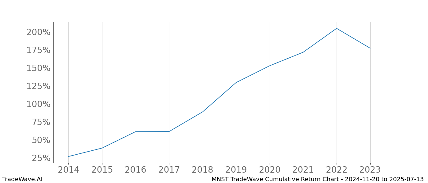 Cumulative chart MNST for date range: 2024-11-20 to 2025-07-13 - this chart shows the cumulative return of the TradeWave opportunity date range for MNST when bought on 2024-11-20 and sold on 2025-07-13 - this percent chart shows the capital growth for the date range over the past 10 years 