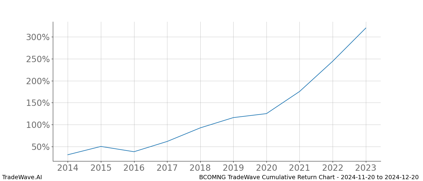 Cumulative chart BCOMNG for date range: 2024-11-20 to 2024-12-20 - this chart shows the cumulative return of the TradeWave opportunity date range for BCOMNG when bought on 2024-11-20 and sold on 2024-12-20 - this percent chart shows the capital growth for the date range over the past 10 years 