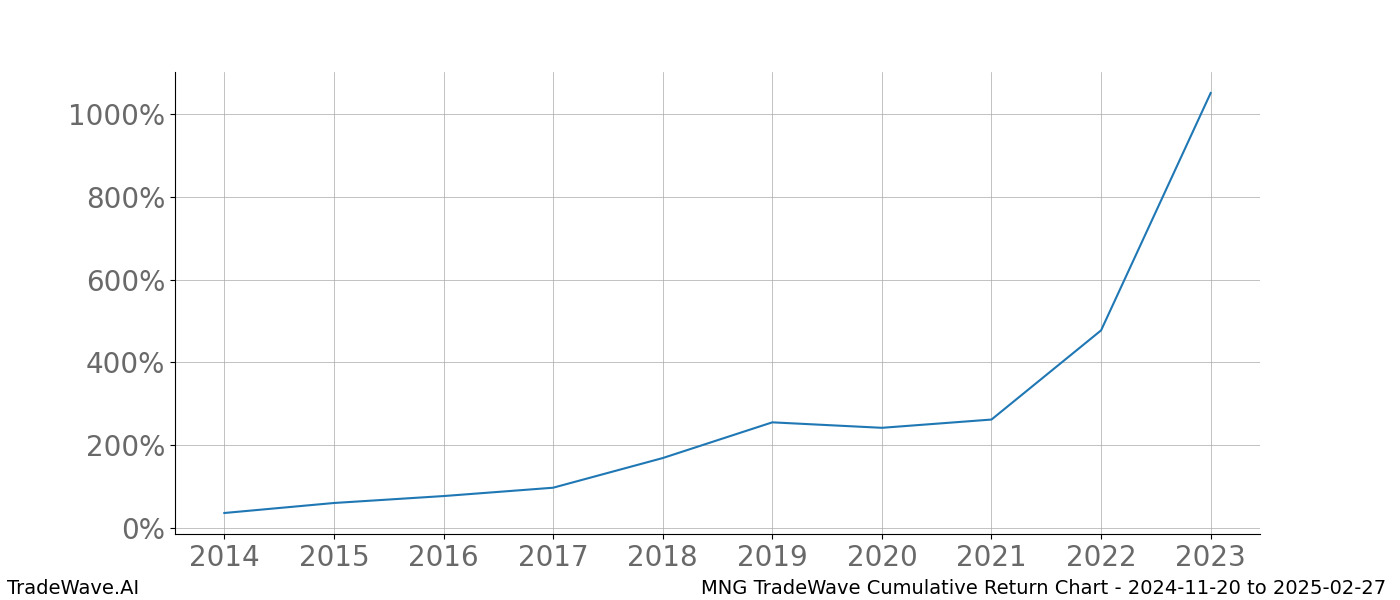 Cumulative chart MNG for date range: 2024-11-20 to 2025-02-27 - this chart shows the cumulative return of the TradeWave opportunity date range for MNG when bought on 2024-11-20 and sold on 2025-02-27 - this percent chart shows the capital growth for the date range over the past 10 years 