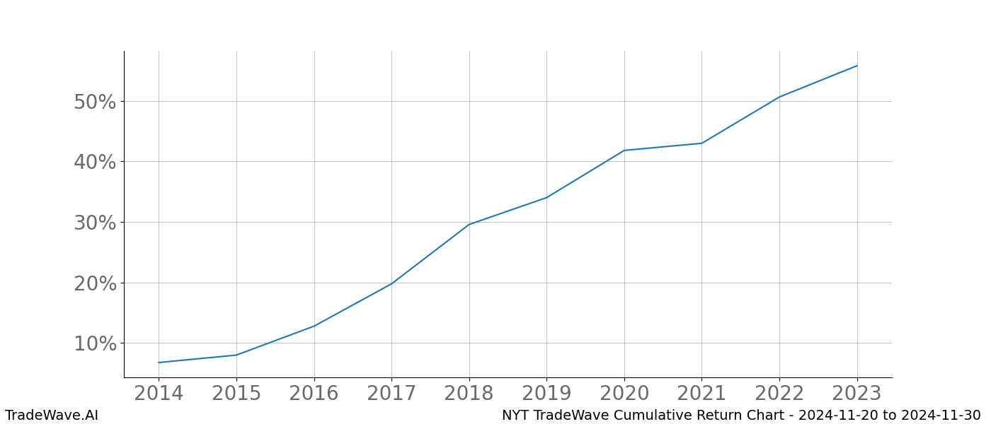 Cumulative chart NYT for date range: 2024-11-20 to 2024-11-30 - this chart shows the cumulative return of the TradeWave opportunity date range for NYT when bought on 2024-11-20 and sold on 2024-11-30 - this percent chart shows the capital growth for the date range over the past 10 years 