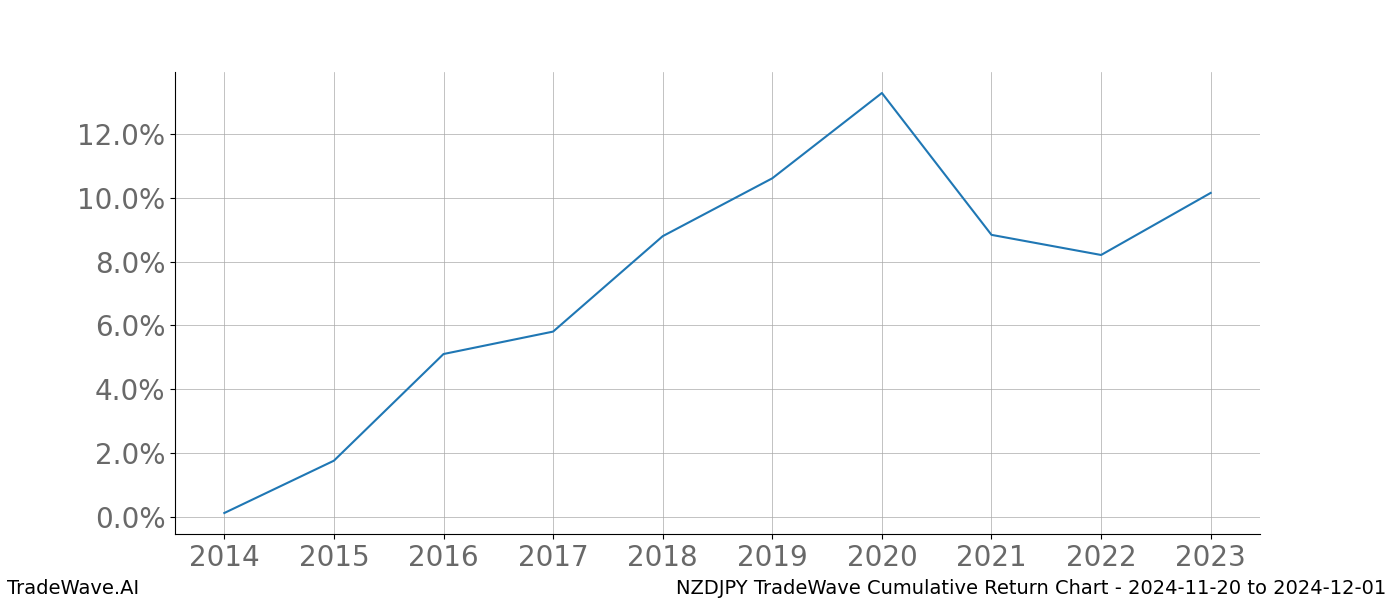 Cumulative chart NZDJPY for date range: 2024-11-20 to 2024-12-01 - this chart shows the cumulative return of the TradeWave opportunity date range for NZDJPY when bought on 2024-11-20 and sold on 2024-12-01 - this percent chart shows the capital growth for the date range over the past 10 years 