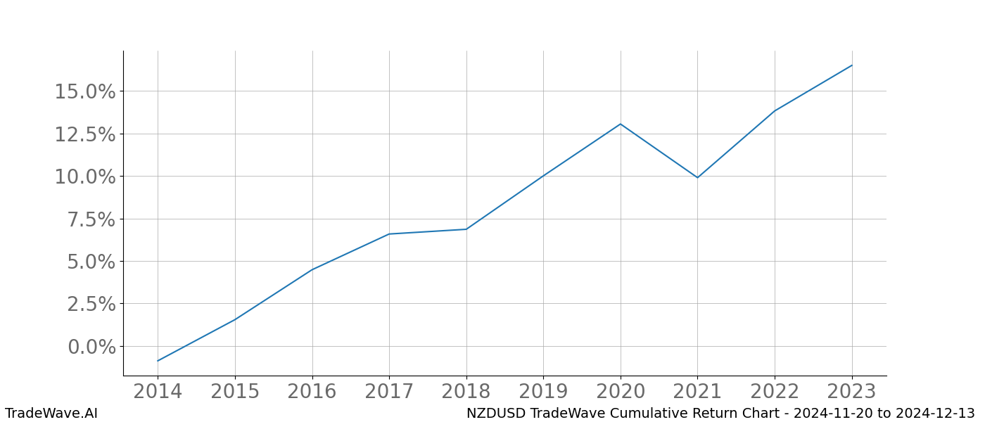 Cumulative chart NZDUSD for date range: 2024-11-20 to 2024-12-13 - this chart shows the cumulative return of the TradeWave opportunity date range for NZDUSD when bought on 2024-11-20 and sold on 2024-12-13 - this percent chart shows the capital growth for the date range over the past 10 years 