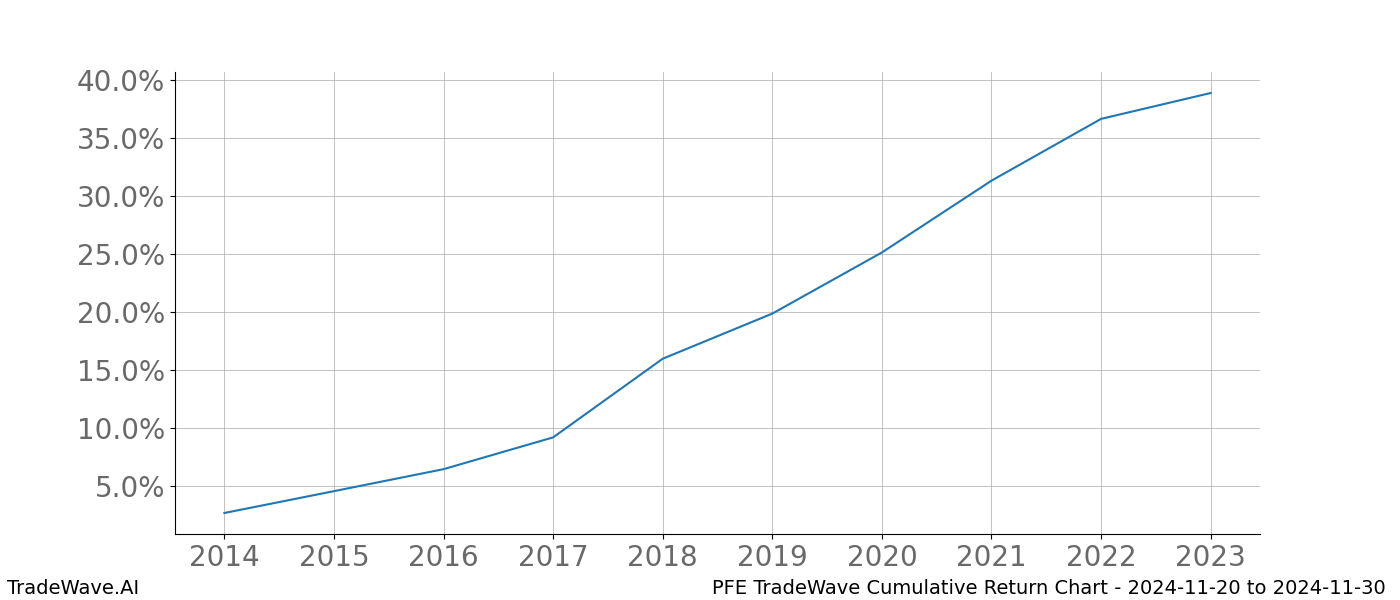 Cumulative chart PFE for date range: 2024-11-20 to 2024-11-30 - this chart shows the cumulative return of the TradeWave opportunity date range for PFE when bought on 2024-11-20 and sold on 2024-11-30 - this percent chart shows the capital growth for the date range over the past 10 years 