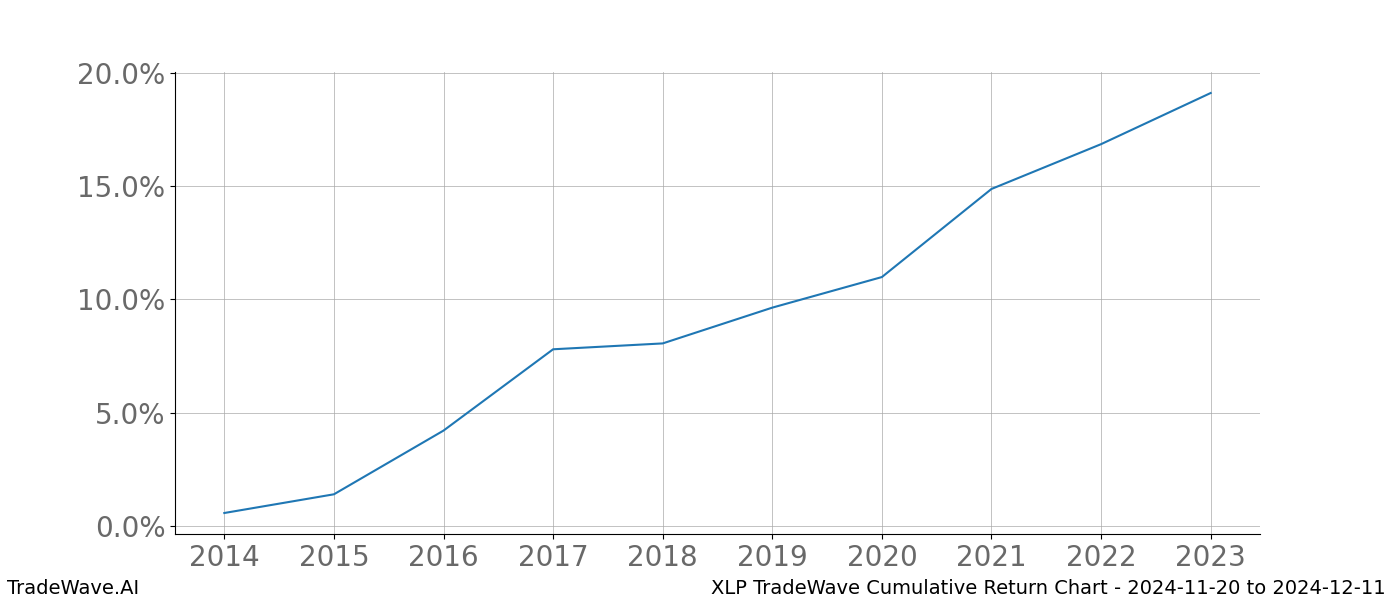 Cumulative chart XLP for date range: 2024-11-20 to 2024-12-11 - this chart shows the cumulative return of the TradeWave opportunity date range for XLP when bought on 2024-11-20 and sold on 2024-12-11 - this percent chart shows the capital growth for the date range over the past 10 years 