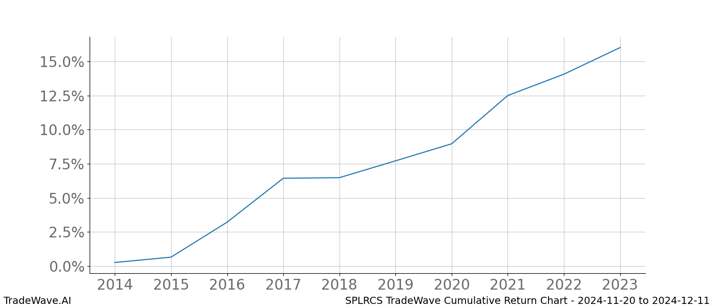 Cumulative chart SPLRCS for date range: 2024-11-20 to 2024-12-11 - this chart shows the cumulative return of the TradeWave opportunity date range for SPLRCS when bought on 2024-11-20 and sold on 2024-12-11 - this percent chart shows the capital growth for the date range over the past 10 years 