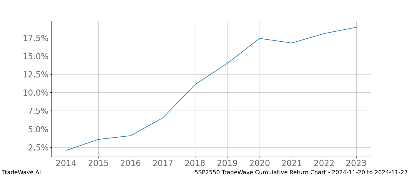 Cumulative chart 5SP2550 for date range: 2024-11-20 to 2024-11-27 - this chart shows the cumulative return of the TradeWave opportunity date range for 5SP2550 when bought on 2024-11-20 and sold on 2024-11-27 - this percent chart shows the capital growth for the date range over the past 10 years 