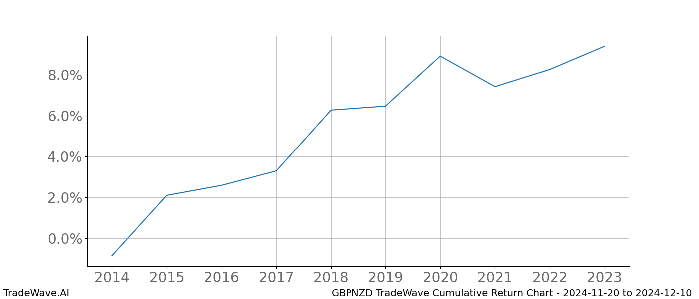 Cumulative chart GBPNZD for date range: 2024-11-20 to 2024-12-10 - this chart shows the cumulative return of the TradeWave opportunity date range for GBPNZD when bought on 2024-11-20 and sold on 2024-12-10 - this percent chart shows the capital growth for the date range over the past 10 years 