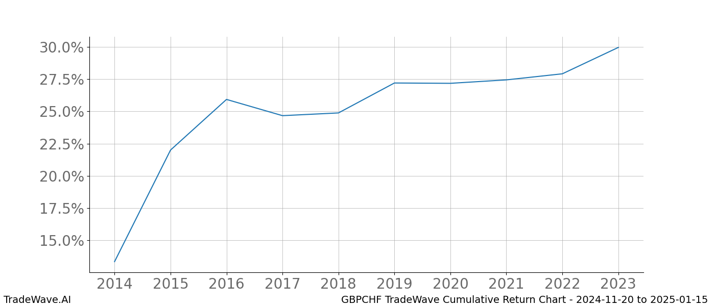 Cumulative chart GBPCHF for date range: 2024-11-20 to 2025-01-15 - this chart shows the cumulative return of the TradeWave opportunity date range for GBPCHF when bought on 2024-11-20 and sold on 2025-01-15 - this percent chart shows the capital growth for the date range over the past 10 years 