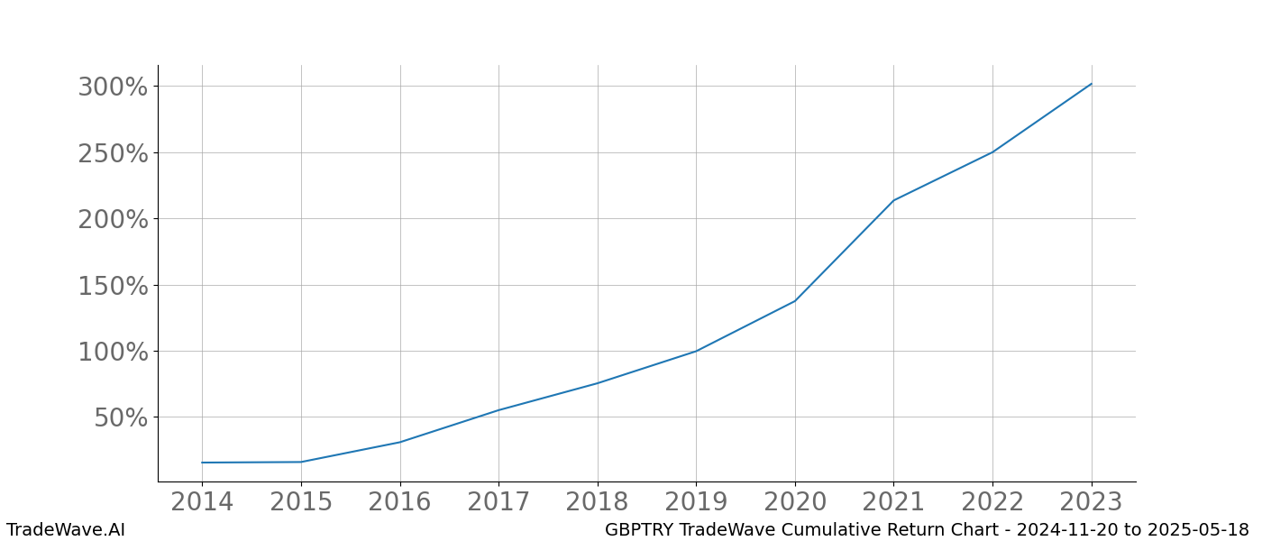 Cumulative chart GBPTRY for date range: 2024-11-20 to 2025-05-18 - this chart shows the cumulative return of the TradeWave opportunity date range for GBPTRY when bought on 2024-11-20 and sold on 2025-05-18 - this percent chart shows the capital growth for the date range over the past 10 years 