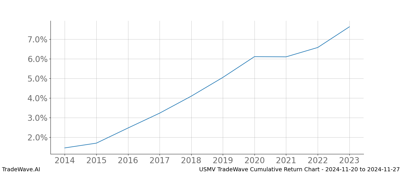 Cumulative chart USMV for date range: 2024-11-20 to 2024-11-27 - this chart shows the cumulative return of the TradeWave opportunity date range for USMV when bought on 2024-11-20 and sold on 2024-11-27 - this percent chart shows the capital growth for the date range over the past 10 years 