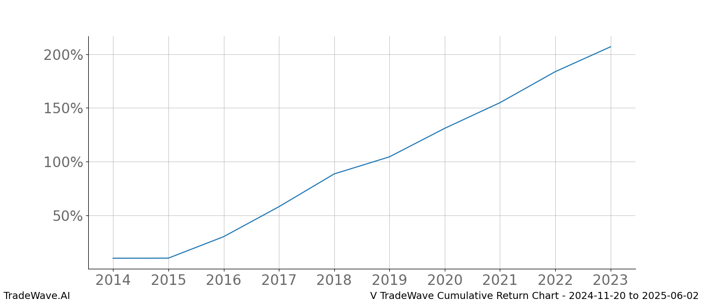 Cumulative chart V for date range: 2024-11-20 to 2025-06-02 - this chart shows the cumulative return of the TradeWave opportunity date range for V when bought on 2024-11-20 and sold on 2025-06-02 - this percent chart shows the capital growth for the date range over the past 10 years 