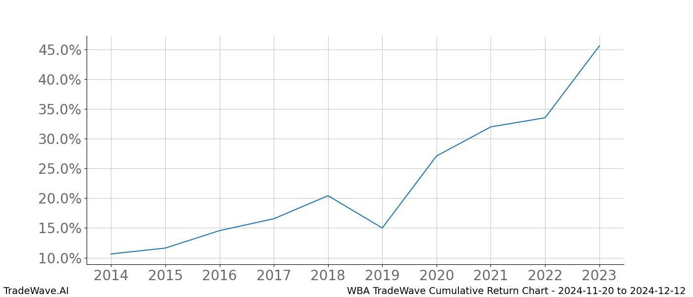 Cumulative chart WBA for date range: 2024-11-20 to 2024-12-12 - this chart shows the cumulative return of the TradeWave opportunity date range for WBA when bought on 2024-11-20 and sold on 2024-12-12 - this percent chart shows the capital growth for the date range over the past 10 years 