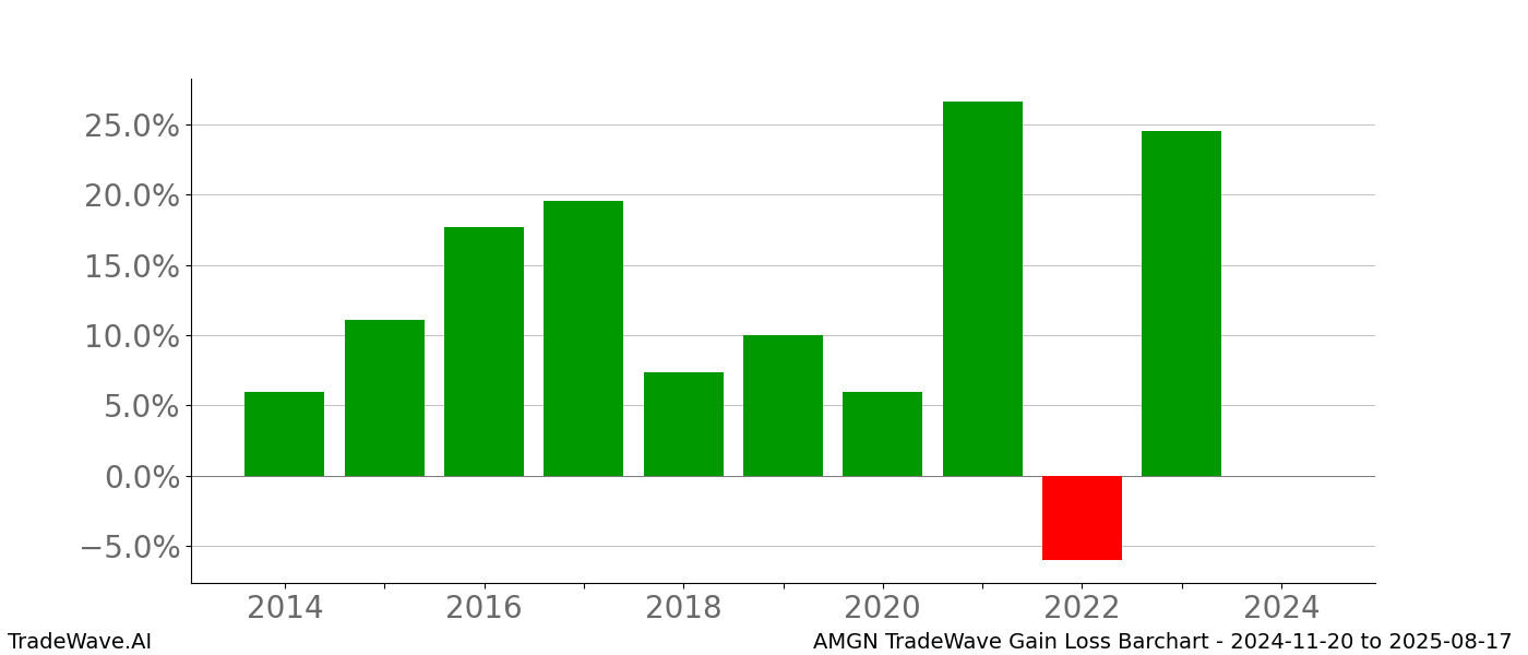 Gain/Loss barchart AMGN for date range: 2024-11-20 to 2025-08-17 - this chart shows the gain/loss of the TradeWave opportunity for AMGN buying on 2024-11-20 and selling it on 2025-08-17 - this barchart is showing 10 years of history