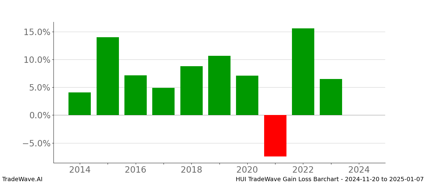 Gain/Loss barchart HUI for date range: 2024-11-20 to 2025-01-07 - this chart shows the gain/loss of the TradeWave opportunity for HUI buying on 2024-11-20 and selling it on 2025-01-07 - this barchart is showing 10 years of history