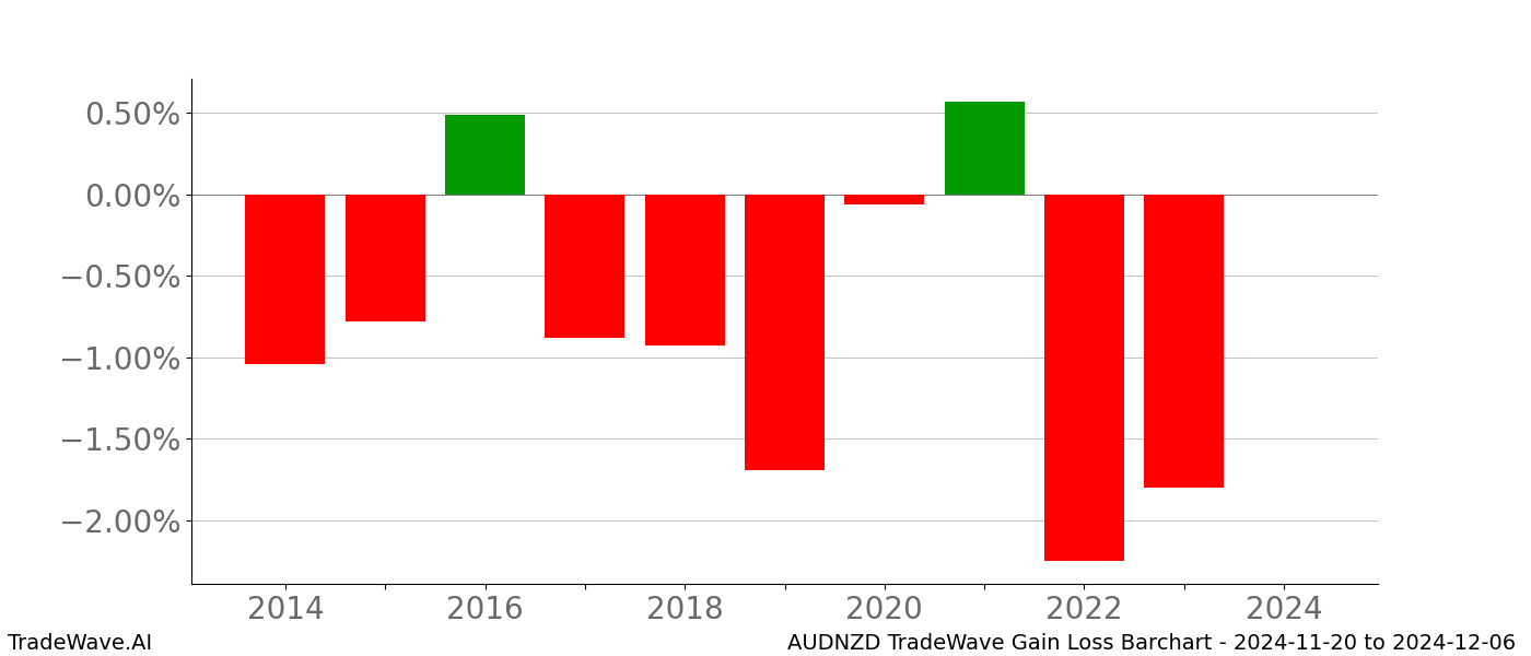 Gain/Loss barchart AUDNZD for date range: 2024-11-20 to 2024-12-06 - this chart shows the gain/loss of the TradeWave opportunity for AUDNZD buying on 2024-11-20 and selling it on 2024-12-06 - this barchart is showing 10 years of history