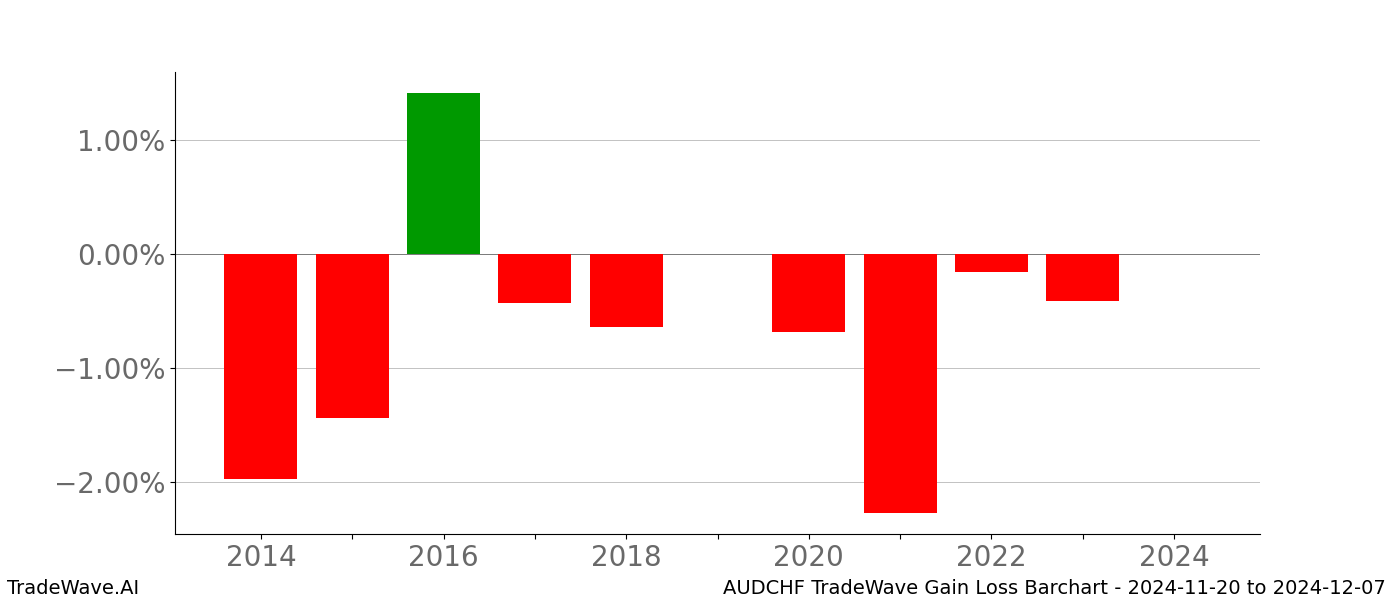 Gain/Loss barchart AUDCHF for date range: 2024-11-20 to 2024-12-07 - this chart shows the gain/loss of the TradeWave opportunity for AUDCHF buying on 2024-11-20 and selling it on 2024-12-07 - this barchart is showing 10 years of history