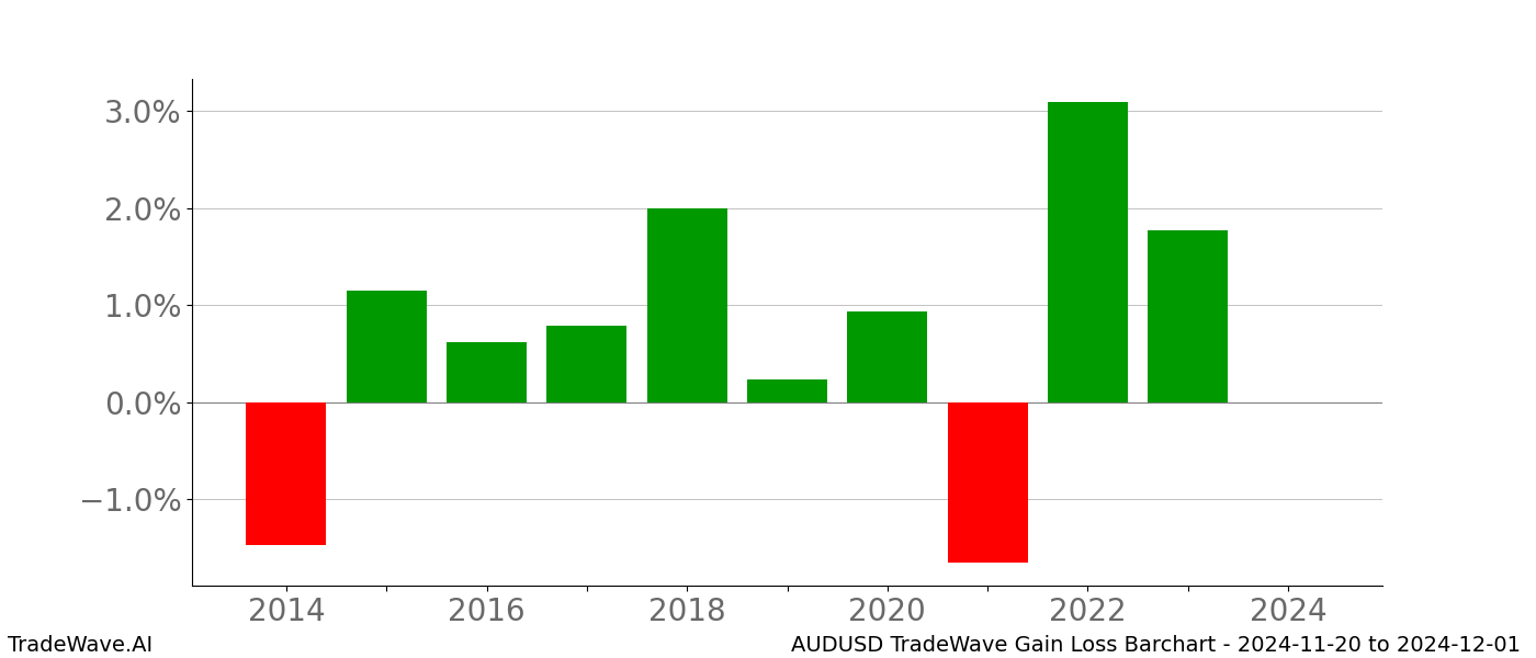 Gain/Loss barchart AUDUSD for date range: 2024-11-20 to 2024-12-01 - this chart shows the gain/loss of the TradeWave opportunity for AUDUSD buying on 2024-11-20 and selling it on 2024-12-01 - this barchart is showing 10 years of history