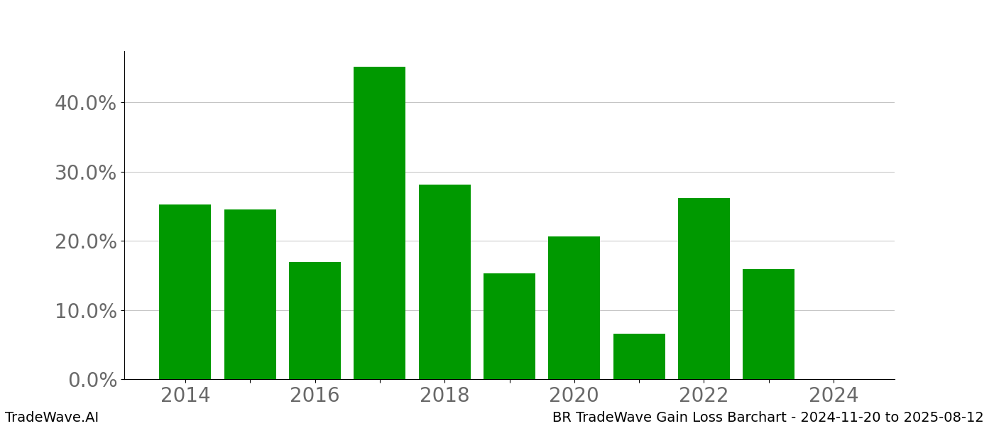 Gain/Loss barchart BR for date range: 2024-11-20 to 2025-08-12 - this chart shows the gain/loss of the TradeWave opportunity for BR buying on 2024-11-20 and selling it on 2025-08-12 - this barchart is showing 10 years of history