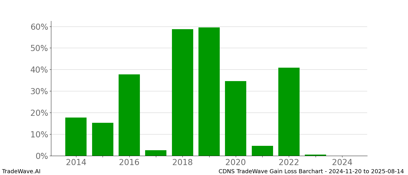 Gain/Loss barchart CDNS for date range: 2024-11-20 to 2025-08-14 - this chart shows the gain/loss of the TradeWave opportunity for CDNS buying on 2024-11-20 and selling it on 2025-08-14 - this barchart is showing 10 years of history