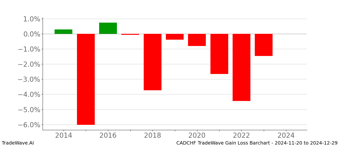 Gain/Loss barchart CADCHF for date range: 2024-11-20 to 2024-12-29 - this chart shows the gain/loss of the TradeWave opportunity for CADCHF buying on 2024-11-20 and selling it on 2024-12-29 - this barchart is showing 10 years of history