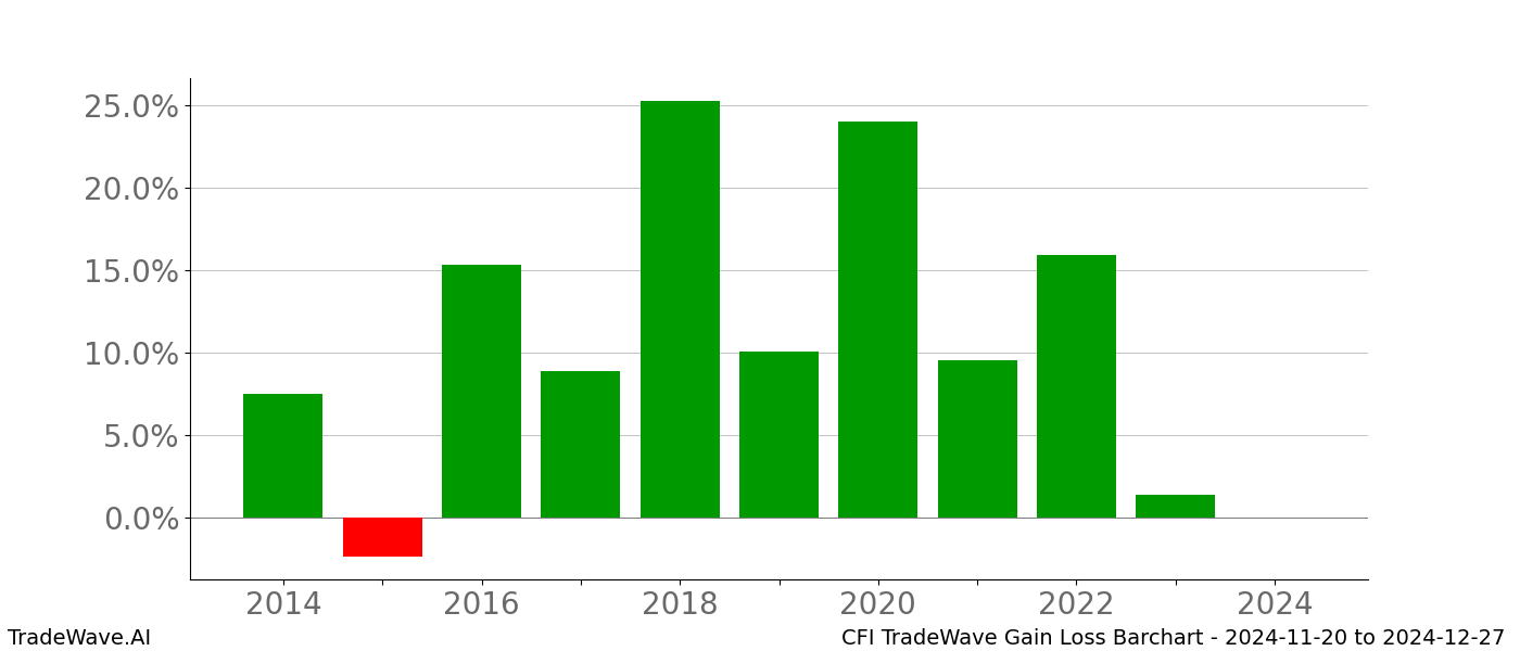 Gain/Loss barchart CFI for date range: 2024-11-20 to 2024-12-27 - this chart shows the gain/loss of the TradeWave opportunity for CFI buying on 2024-11-20 and selling it on 2024-12-27 - this barchart is showing 10 years of history