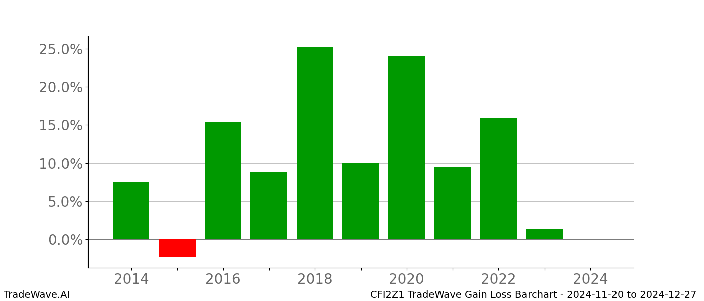 Gain/Loss barchart CFI2Z1 for date range: 2024-11-20 to 2024-12-27 - this chart shows the gain/loss of the TradeWave opportunity for CFI2Z1 buying on 2024-11-20 and selling it on 2024-12-27 - this barchart is showing 10 years of history