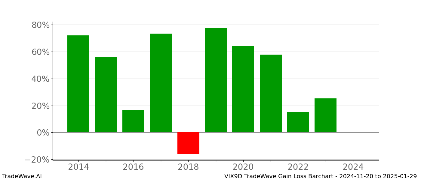 Gain/Loss barchart VIX9D for date range: 2024-11-20 to 2025-01-29 - this chart shows the gain/loss of the TradeWave opportunity for VIX9D buying on 2024-11-20 and selling it on 2025-01-29 - this barchart is showing 10 years of history