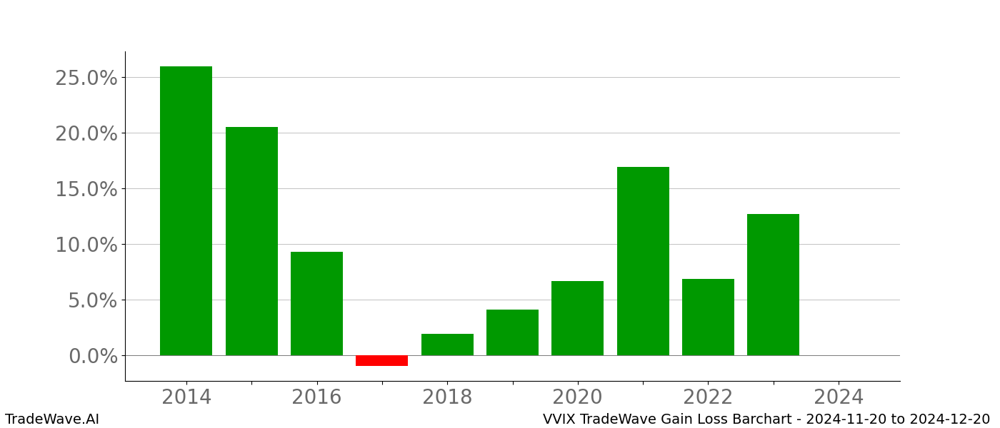 Gain/Loss barchart VVIX for date range: 2024-11-20 to 2024-12-20 - this chart shows the gain/loss of the TradeWave opportunity for VVIX buying on 2024-11-20 and selling it on 2024-12-20 - this barchart is showing 10 years of history