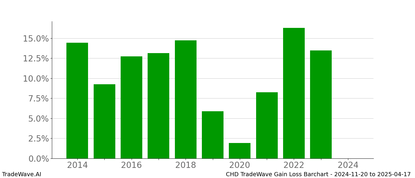 Gain/Loss barchart CHD for date range: 2024-11-20 to 2025-04-17 - this chart shows the gain/loss of the TradeWave opportunity for CHD buying on 2024-11-20 and selling it on 2025-04-17 - this barchart is showing 10 years of history