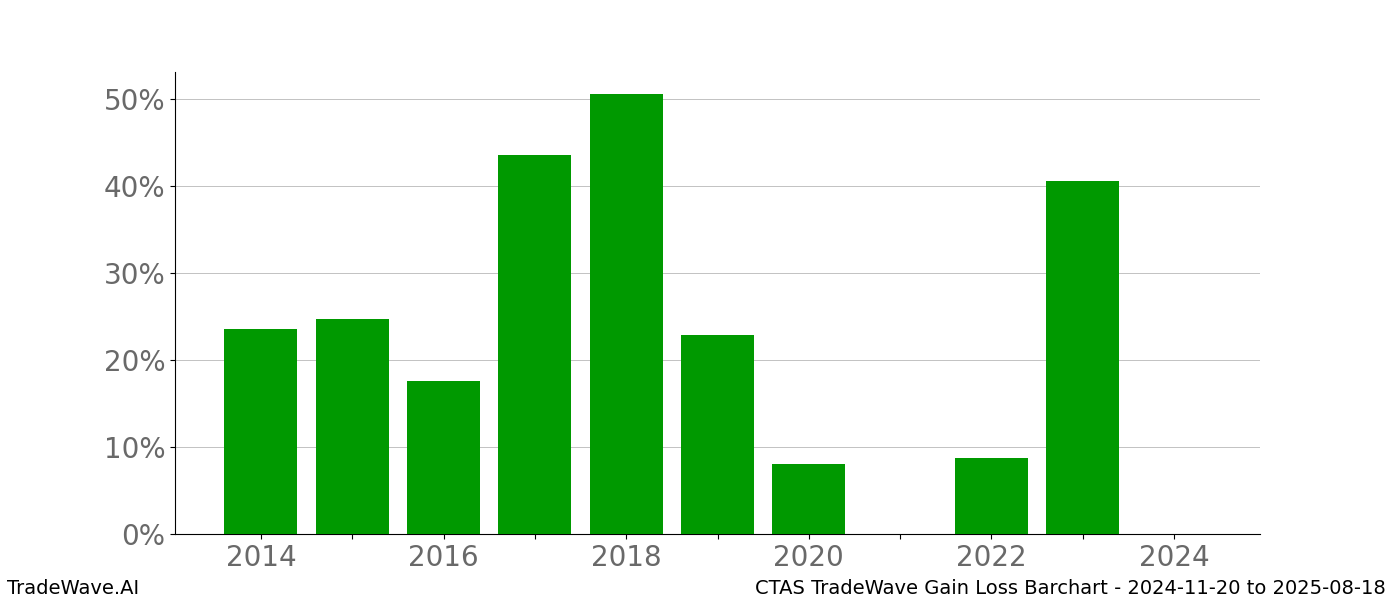 Gain/Loss barchart CTAS for date range: 2024-11-20 to 2025-08-18 - this chart shows the gain/loss of the TradeWave opportunity for CTAS buying on 2024-11-20 and selling it on 2025-08-18 - this barchart is showing 10 years of history