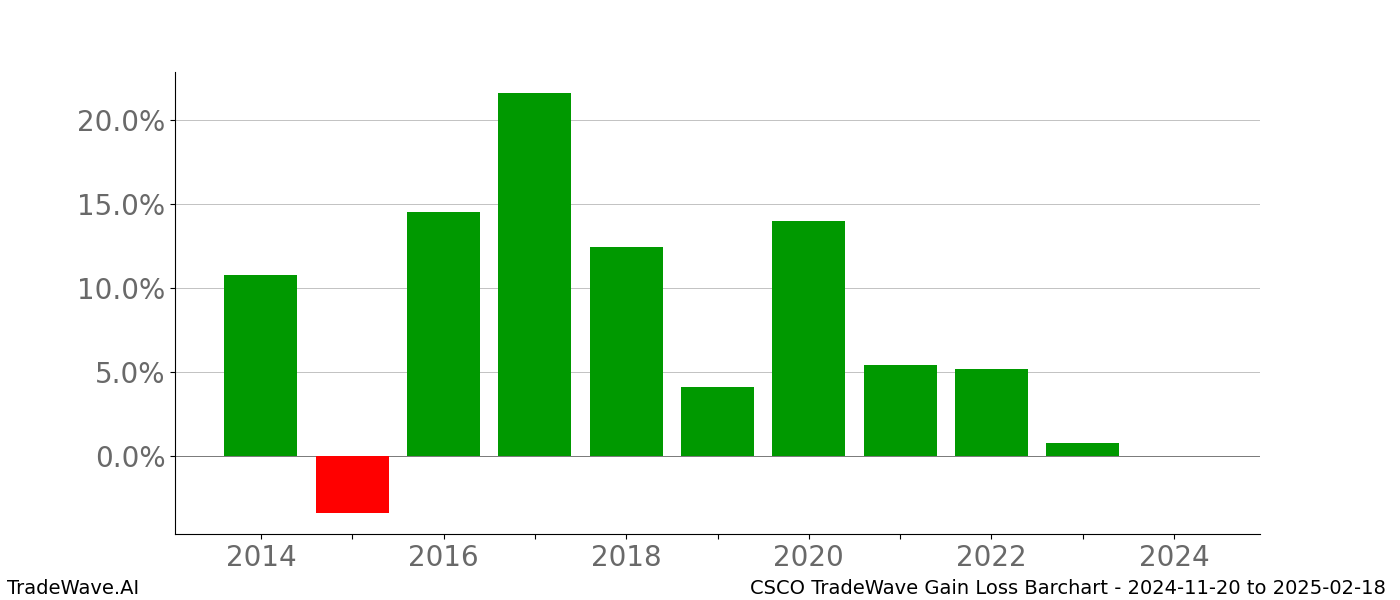 Gain/Loss barchart CSCO for date range: 2024-11-20 to 2025-02-18 - this chart shows the gain/loss of the TradeWave opportunity for CSCO buying on 2024-11-20 and selling it on 2025-02-18 - this barchart is showing 10 years of history