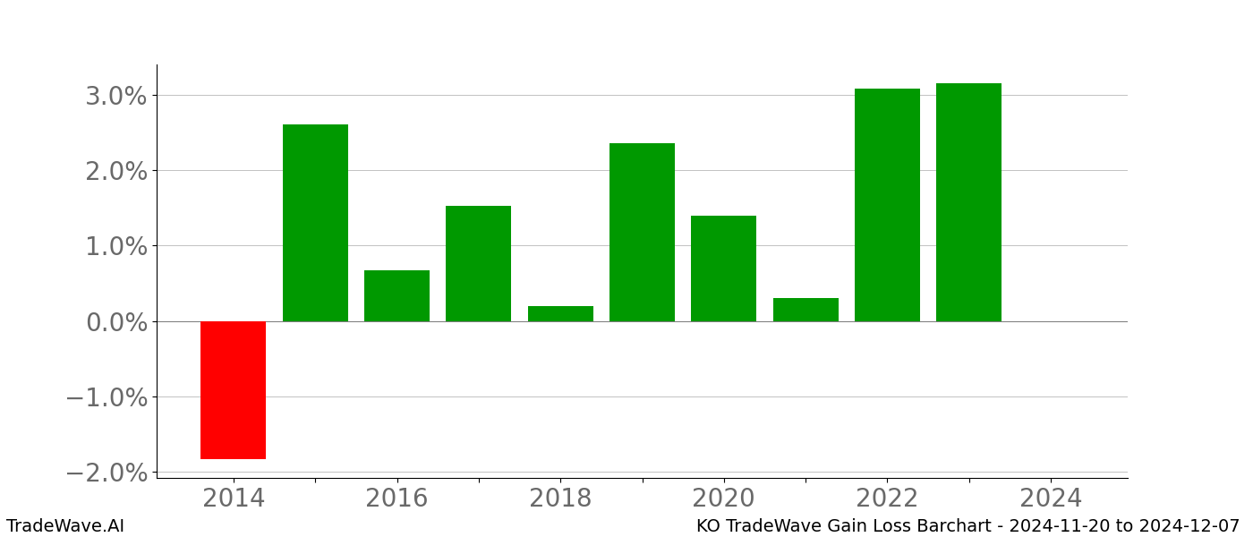 Gain/Loss barchart KO for date range: 2024-11-20 to 2024-12-07 - this chart shows the gain/loss of the TradeWave opportunity for KO buying on 2024-11-20 and selling it on 2024-12-07 - this barchart is showing 10 years of history