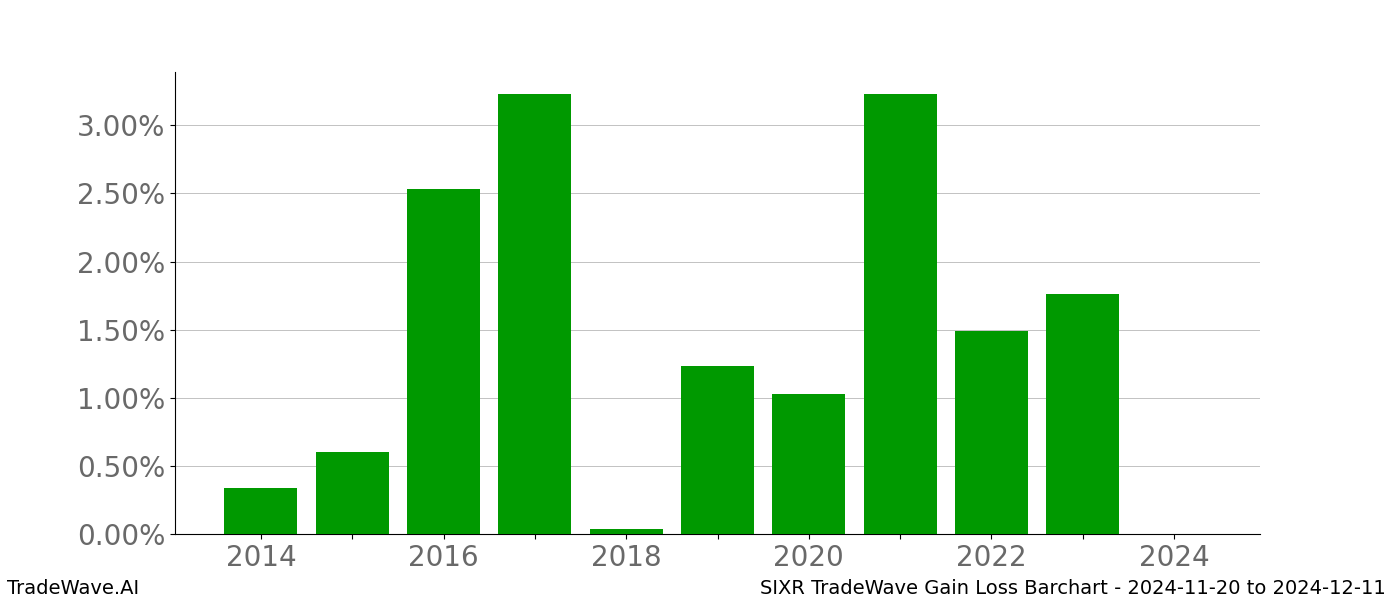 Gain/Loss barchart SIXR for date range: 2024-11-20 to 2024-12-11 - this chart shows the gain/loss of the TradeWave opportunity for SIXR buying on 2024-11-20 and selling it on 2024-12-11 - this barchart is showing 10 years of history