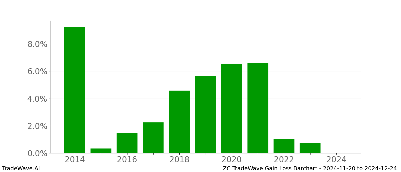 Gain/Loss barchart ZC for date range: 2024-11-20 to 2024-12-24 - this chart shows the gain/loss of the TradeWave opportunity for ZC buying on 2024-11-20 and selling it on 2024-12-24 - this barchart is showing 10 years of history