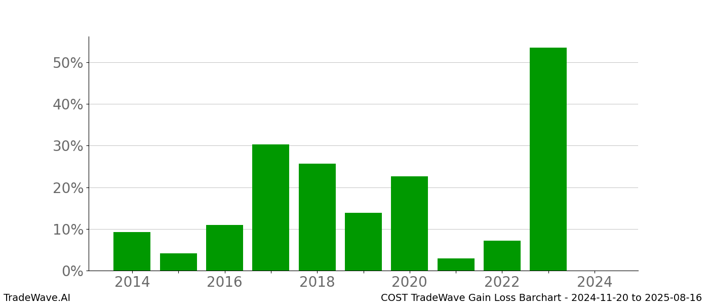 Gain/Loss barchart COST for date range: 2024-11-20 to 2025-08-16 - this chart shows the gain/loss of the TradeWave opportunity for COST buying on 2024-11-20 and selling it on 2025-08-16 - this barchart is showing 10 years of history