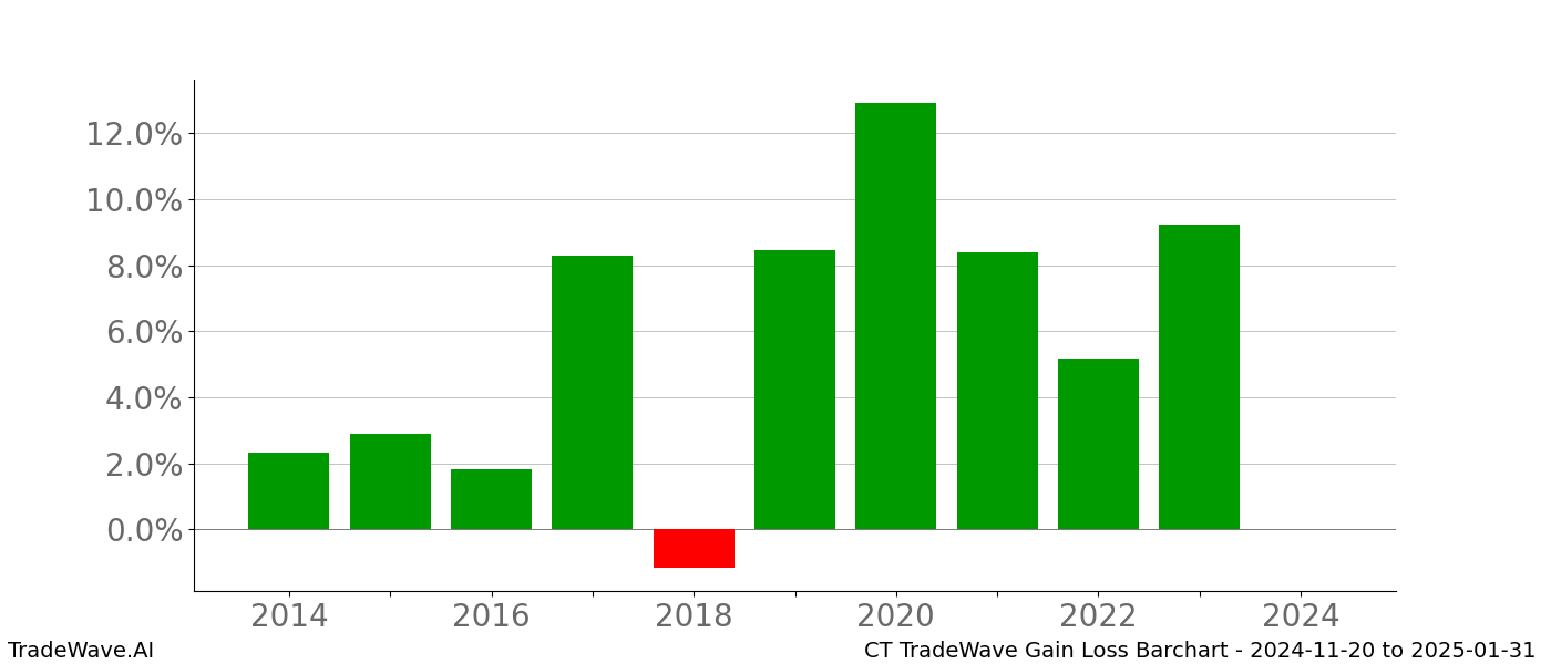 Gain/Loss barchart CT for date range: 2024-11-20 to 2025-01-31 - this chart shows the gain/loss of the TradeWave opportunity for CT buying on 2024-11-20 and selling it on 2025-01-31 - this barchart is showing 10 years of history