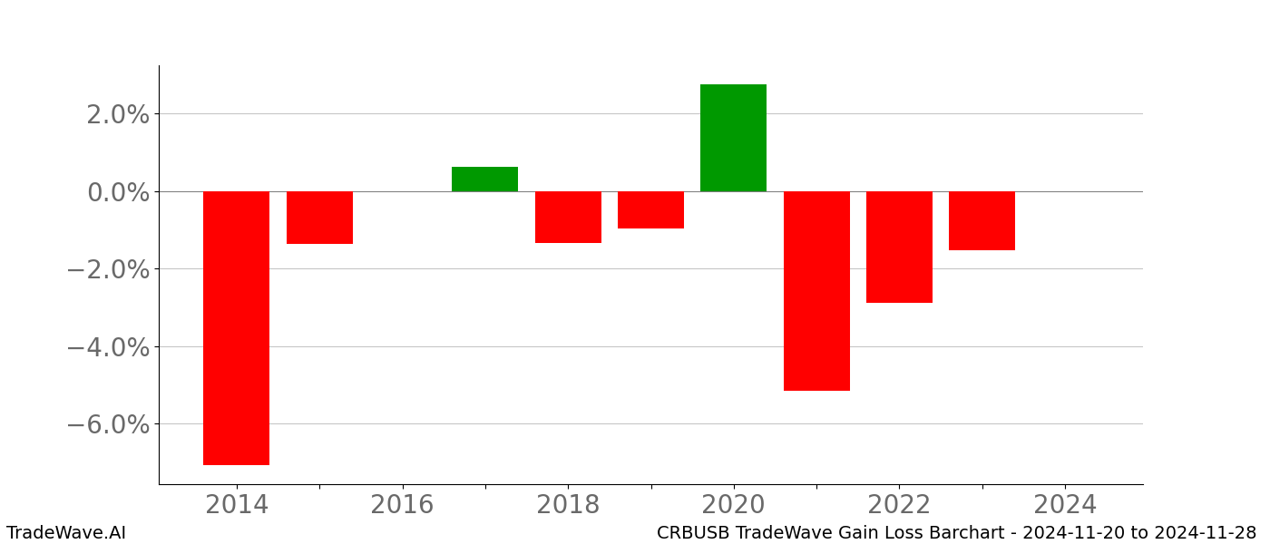 Gain/Loss barchart CRBUSB for date range: 2024-11-20 to 2024-11-28 - this chart shows the gain/loss of the TradeWave opportunity for CRBUSB buying on 2024-11-20 and selling it on 2024-11-28 - this barchart is showing 10 years of history