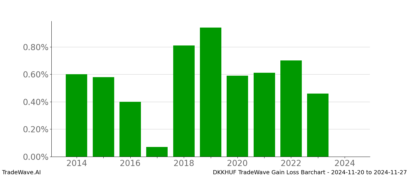 Gain/Loss barchart DKKHUF for date range: 2024-11-20 to 2024-11-27 - this chart shows the gain/loss of the TradeWave opportunity for DKKHUF buying on 2024-11-20 and selling it on 2024-11-27 - this barchart is showing 10 years of history