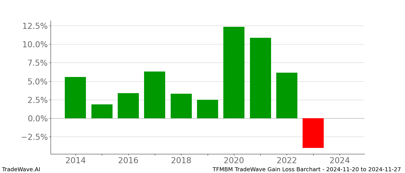 Gain/Loss barchart TFMBM for date range: 2024-11-20 to 2024-11-27 - this chart shows the gain/loss of the TradeWave opportunity for TFMBM buying on 2024-11-20 and selling it on 2024-11-27 - this barchart is showing 10 years of history