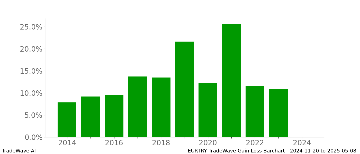 Gain/Loss barchart EURTRY for date range: 2024-11-20 to 2025-05-08 - this chart shows the gain/loss of the TradeWave opportunity for EURTRY buying on 2024-11-20 and selling it on 2025-05-08 - this barchart is showing 10 years of history