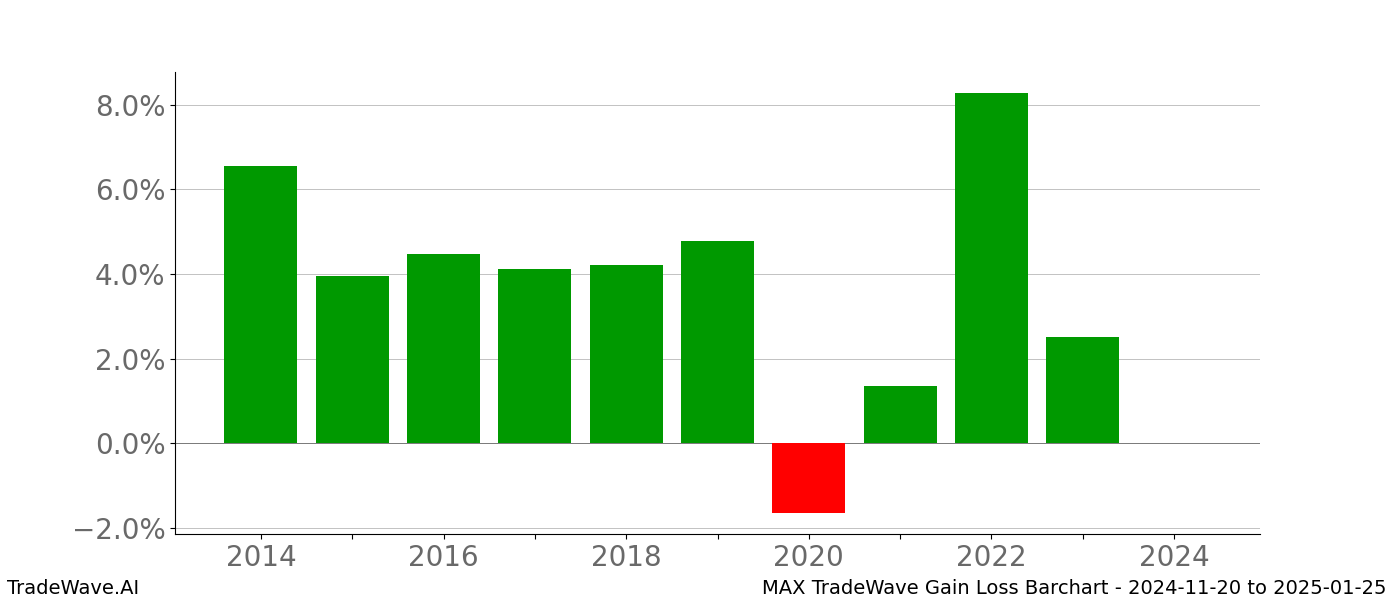 Gain/Loss barchart MAX for date range: 2024-11-20 to 2025-01-25 - this chart shows the gain/loss of the TradeWave opportunity for MAX buying on 2024-11-20 and selling it on 2025-01-25 - this barchart is showing 10 years of history