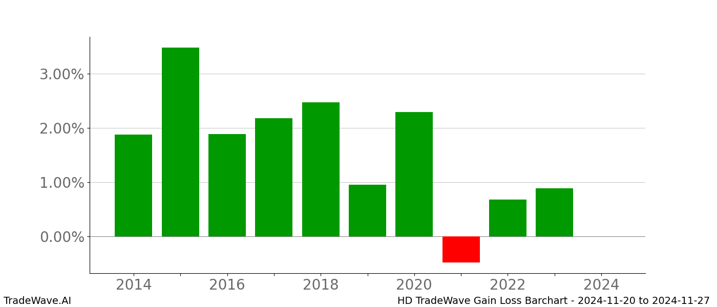 Gain/Loss barchart HD for date range: 2024-11-20 to 2024-11-27 - this chart shows the gain/loss of the TradeWave opportunity for HD buying on 2024-11-20 and selling it on 2024-11-27 - this barchart is showing 10 years of history