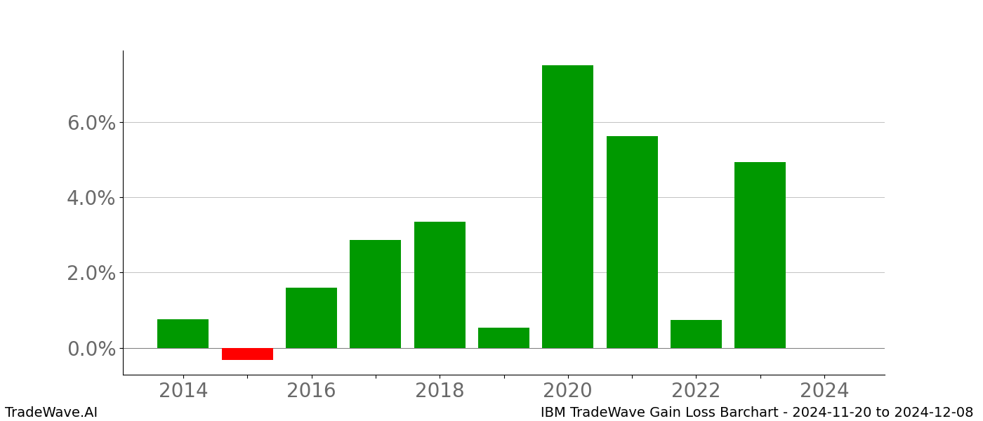 Gain/Loss barchart IBM for date range: 2024-11-20 to 2024-12-08 - this chart shows the gain/loss of the TradeWave opportunity for IBM buying on 2024-11-20 and selling it on 2024-12-08 - this barchart is showing 10 years of history