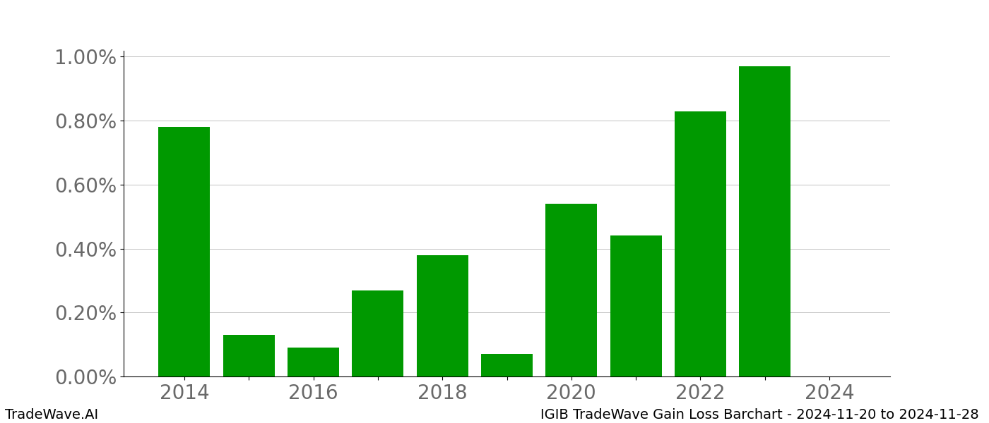 Gain/Loss barchart IGIB for date range: 2024-11-20 to 2024-11-28 - this chart shows the gain/loss of the TradeWave opportunity for IGIB buying on 2024-11-20 and selling it on 2024-11-28 - this barchart is showing 10 years of history